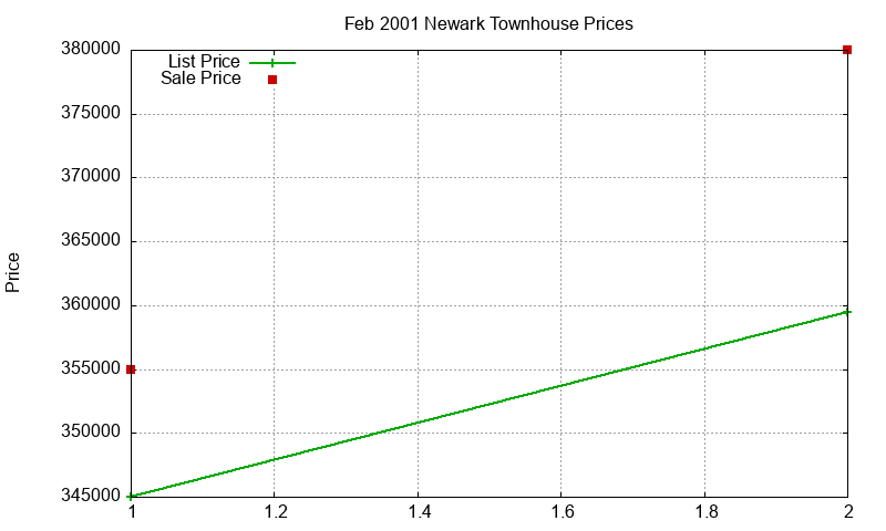 Newark Townhouses Just Sold 2001-02