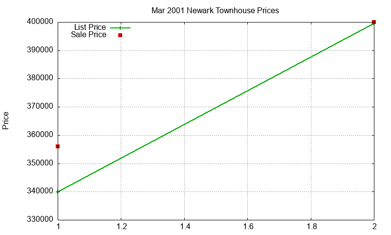 Newark Townhouses Just Sold 2001-03