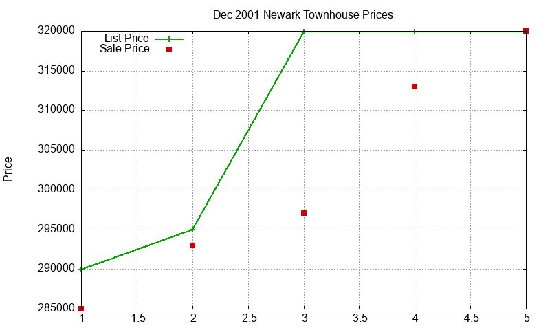 Newark Townhouses Just Sold 2001-12