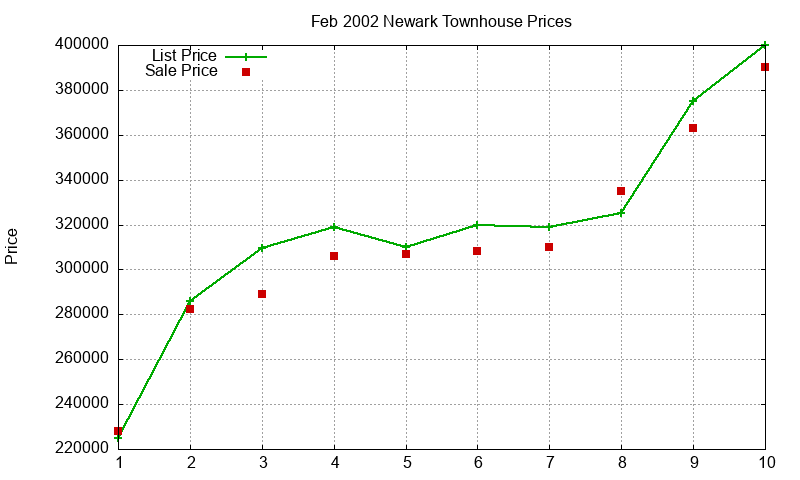 Newark Townhouses Just Sold 2002-02