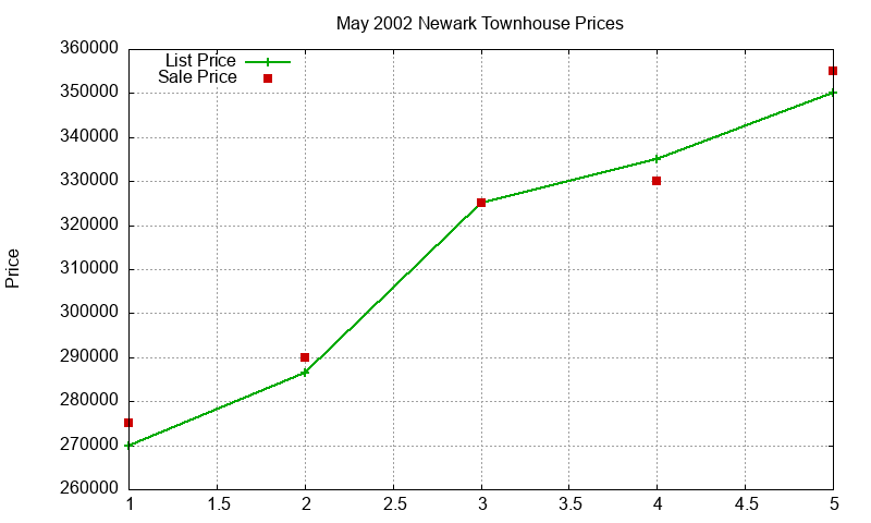 Newark Townhouses Just Sold 2002-05