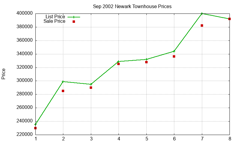 Newark Townhouses Just Sold 2002-09