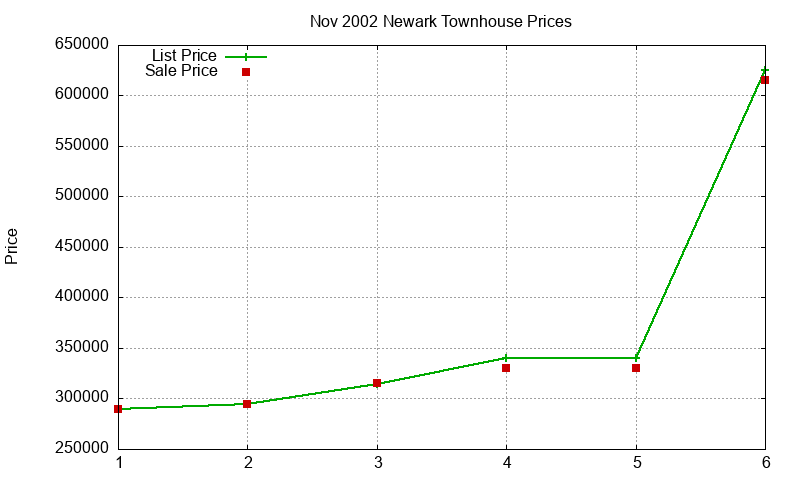 Newark Townhouses Just Sold 2002-11