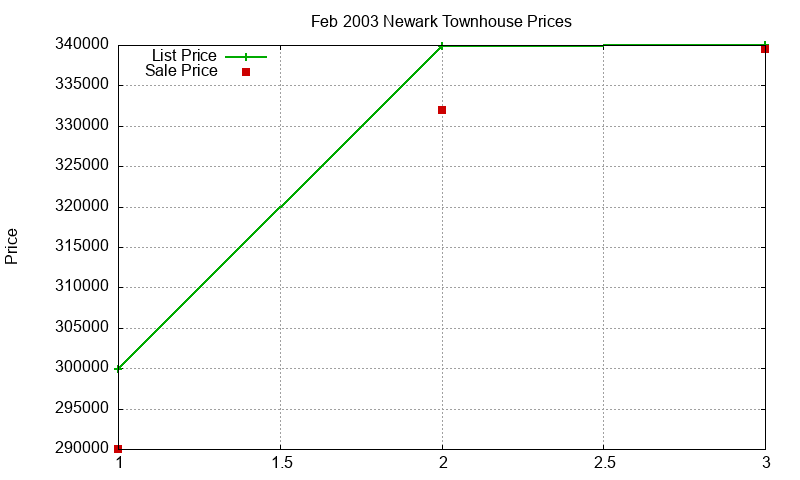 Newark Townhouses Just Sold 2003-02 Newark Townhouses Just Sold 2003-02