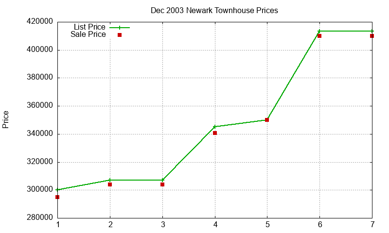 Newark Townhouses Just Sold 2003-12
