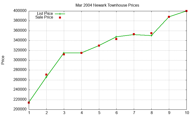 Newark Townhouses Just Sold 2004-03