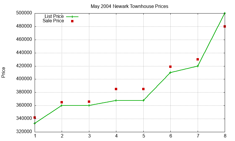 Newark Townhouses Just Sold 2004-05 Newark Townhouses Just Sold 2004-05
