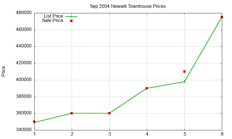 Newark Townhouses Just Sold 2004-09