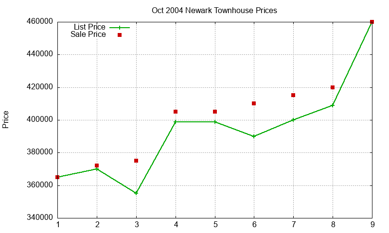 Newark Townhouses Just Sold 2004-10 Newark Townhouses Just Sold 2004-10