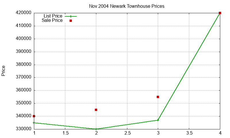 Newark Townhouses Just Sold 2004-11