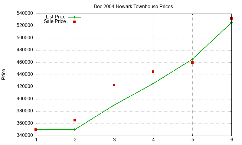 Newark Townhouses Just Sold 2004-12