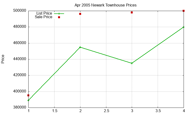 Newark Townhouses Just Sold 2005-04