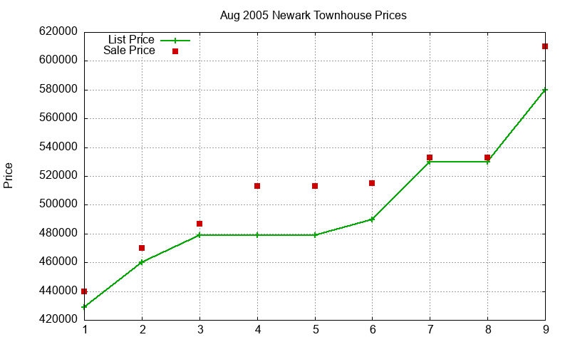 Newark Townhouses Just Sold 2005-08