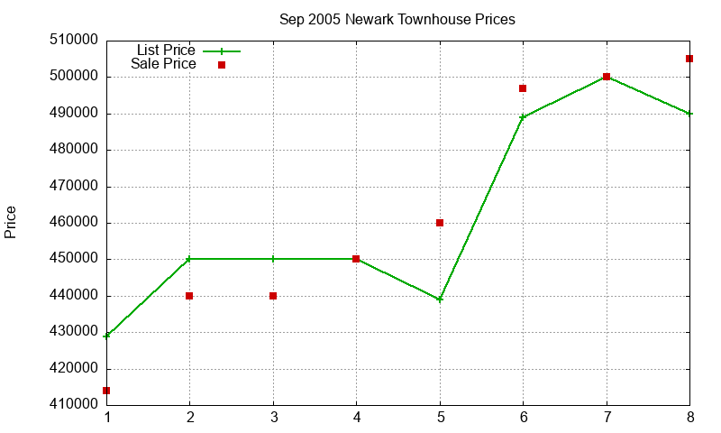 Newark Townhouses Just Sold 2005-09 Newark Townhouses Just Sold 2005-09