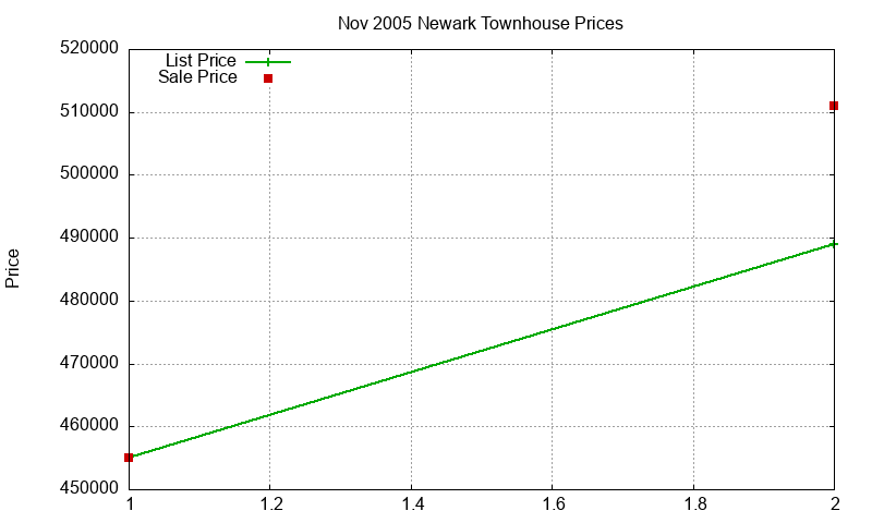 Newark Townhouses Just Sold 2005-11