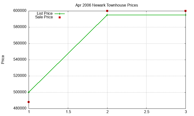 Newark Townhouses Just Sold 2006-04