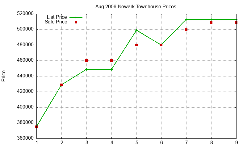 Newark Townhouses Just Sold 2006-08