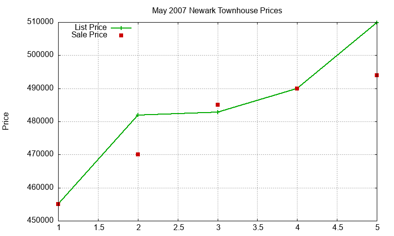 Newark Townhouses Just Sold 2007-05