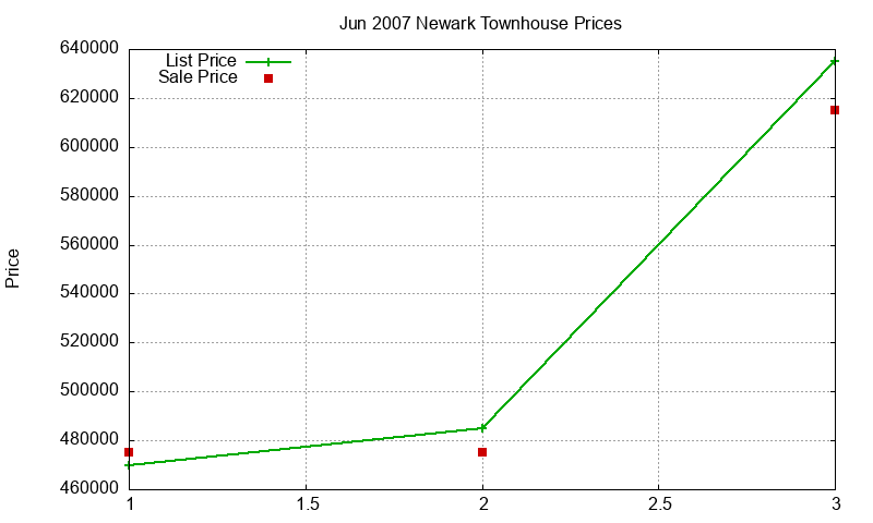 Newark Townhouses Just Sold 2007-06 Newark Townhouses Just Sold 2007-06
