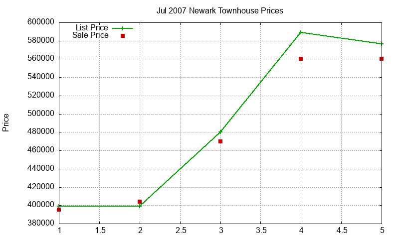 Newark Townhouses Just Sold 2007-07 Newark Townhouses Just Sold 2007-07