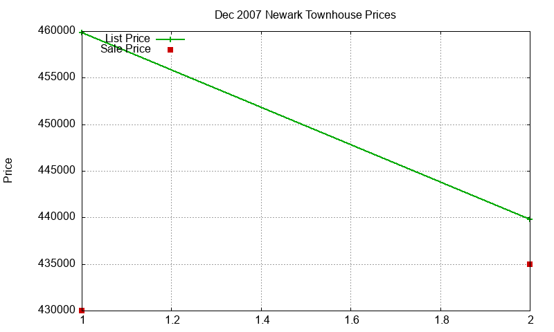 Newark Townhouses Just Sold 2007-12 Newark Townhouses Just Sold 2007-12
