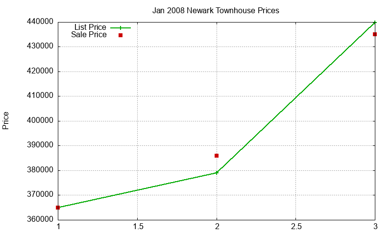 Newark Townhouses Just Sold 2008-01