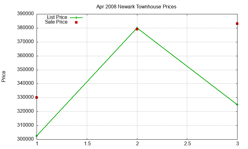 Newark Townhouses Just Sold 2008-04