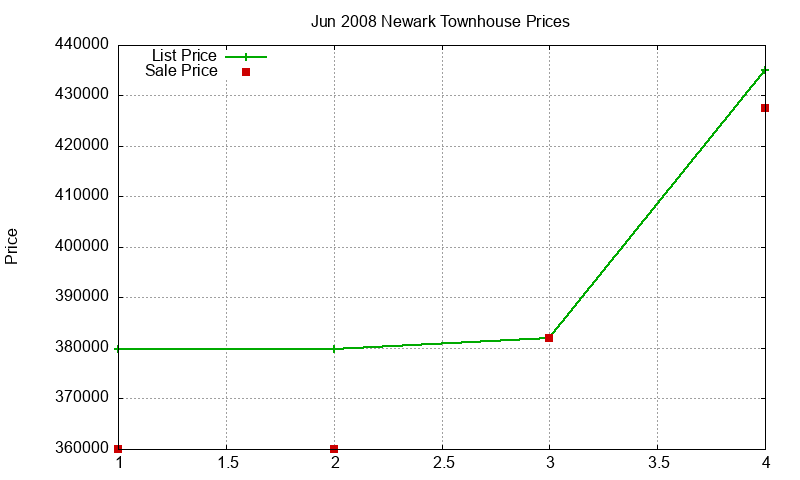 Newark Townhouses Just Sold 2008-06