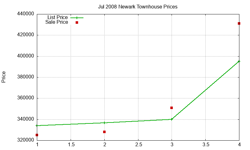 Newark Townhouses Just Sold 2008-07