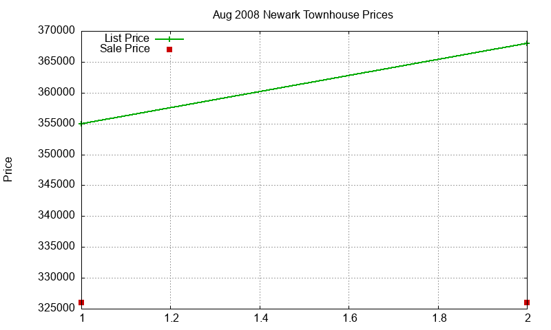 Newark Townhouses Just Sold 2008-08