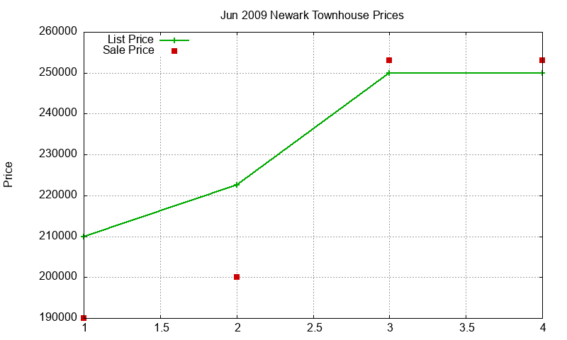 Newark Townhouses Just Sold 2009-06 Newark Townhouses Just Sold 2009-06