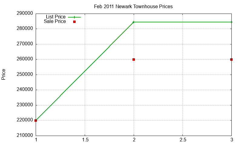 Newark Townhouses Just Sold 2011-02 Newark Townhouses Just Sold 2011-02