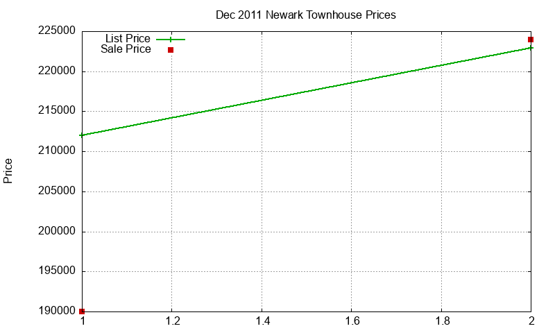 Newark Townhouses Just Sold 2011-12 Newark Townhouses Just Sold 2011-12