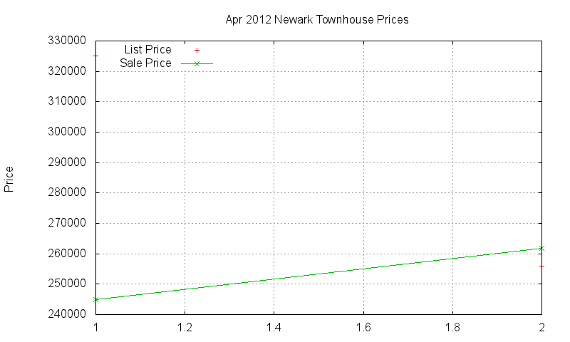 Newark Townhouses Just Sold 2012-04