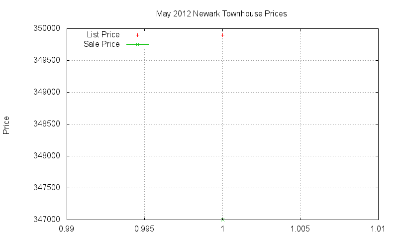 Newark Townhouses Just Sold 2012-05 Newark Townhouses Just Sold 2012-05