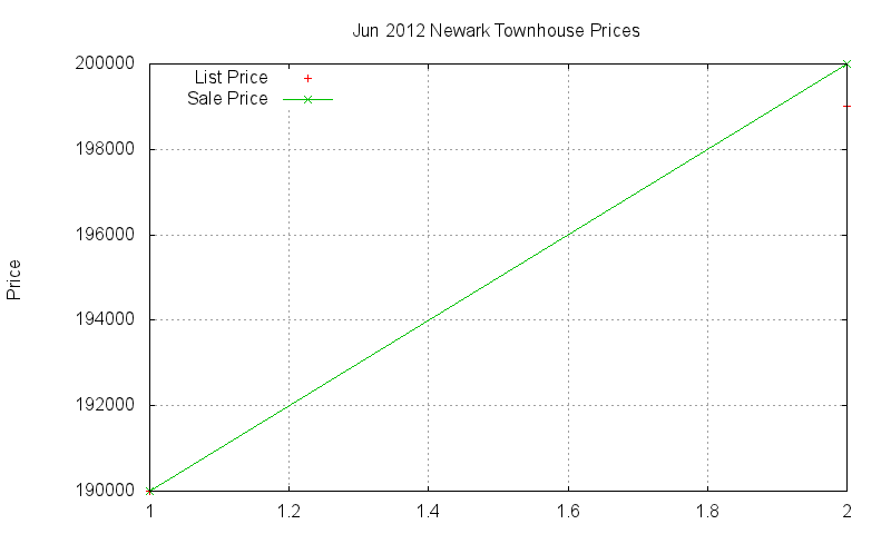 Newark Townhouses Just Sold 2012-06