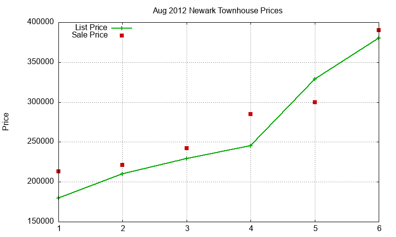 Newark Townhouses Just Sold 2012-08