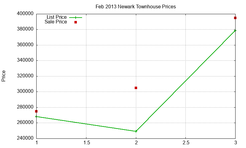 Newark Townhouses Just Sold 2013-02