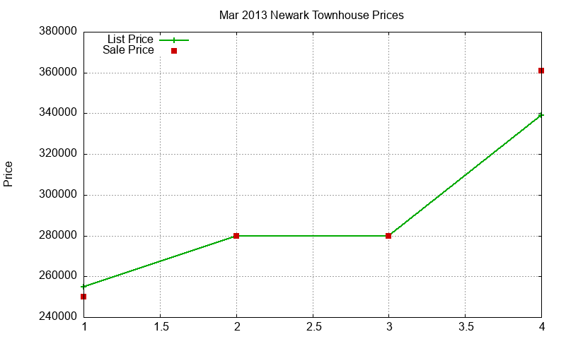 Newark Townhouses Just Sold 2013-03