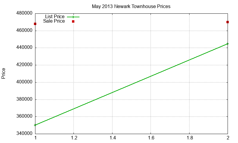 Newark Townhouses Just Sold 2013-05 Newark Townhouses Just Sold 2013-05
