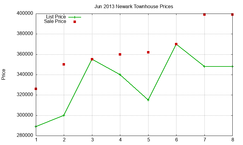 Newark Townhouses Just Sold 2013-06