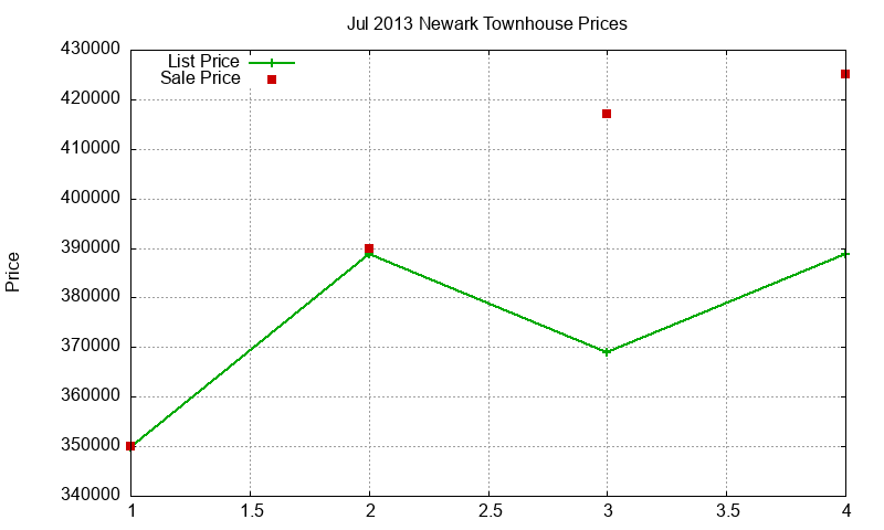 Newark Townhouses Just Sold 2013-07