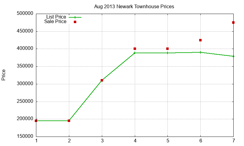 Newark Townhouses Just Sold 2013-08