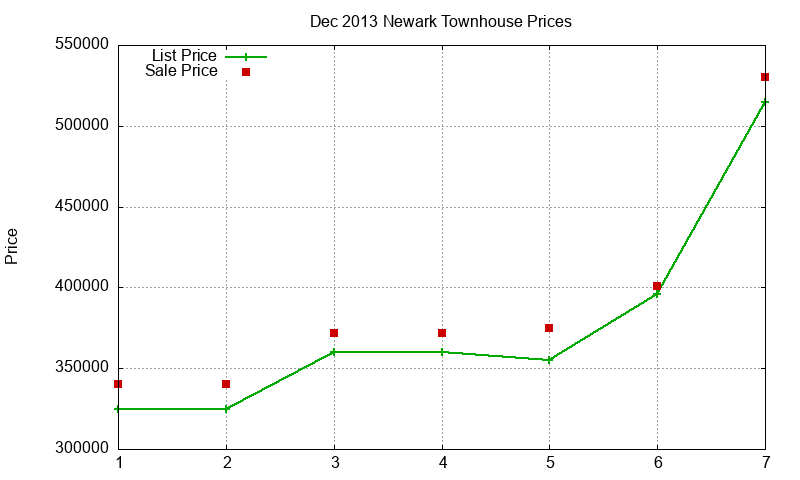 Newark Townhouses Just Sold 2013-12