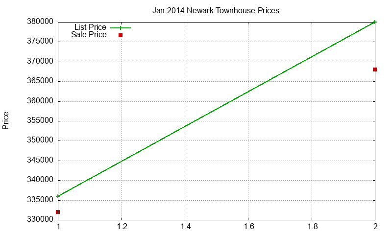Newark Townhouses Just Sold 2014-01