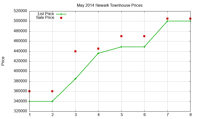 Newark Townhouses Just Sold 2014-05