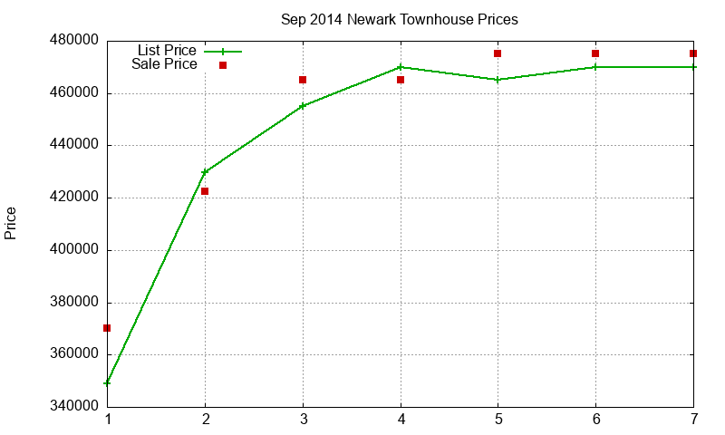Newark Townhouses Just Sold 2014-09