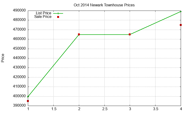 Newark Townhouses Just Sold 2014-10