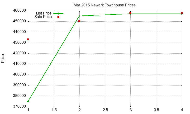 Newark Townhouses Just Sold 2015-03 Newark Townhouses Just Sold 2015-03
