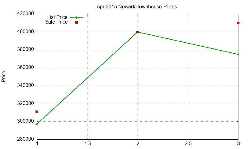 Newark Townhouses Just Sold 2015-04